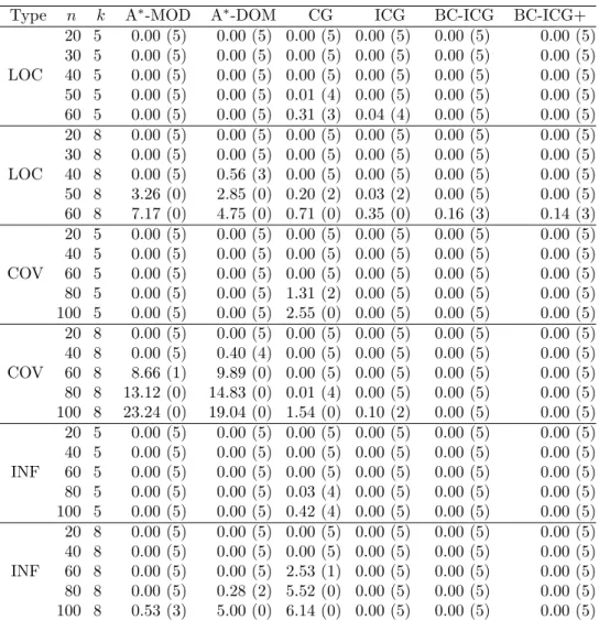 Table 3: Relative gap (z UB − z LB )/z LB × 100 (%) of the algorithms