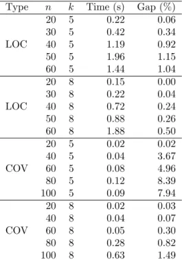 Table 4: Computation time (in seconds) and average gap (z LP − z IP )/z LP × 100 (%) of a MIP solver (CPLEX 12.8)