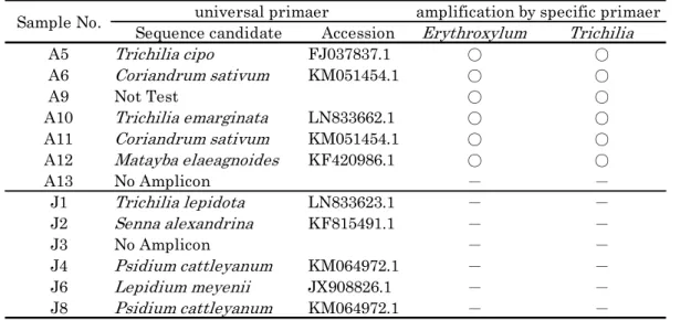 Table 3    13 C-NMR data of compound A and candidate compounds (CDCl 3 ). 