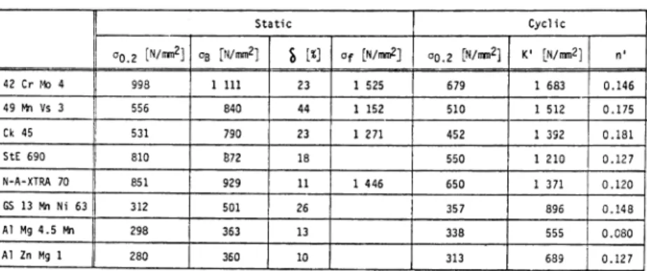 Table  3  Mechanical  properties