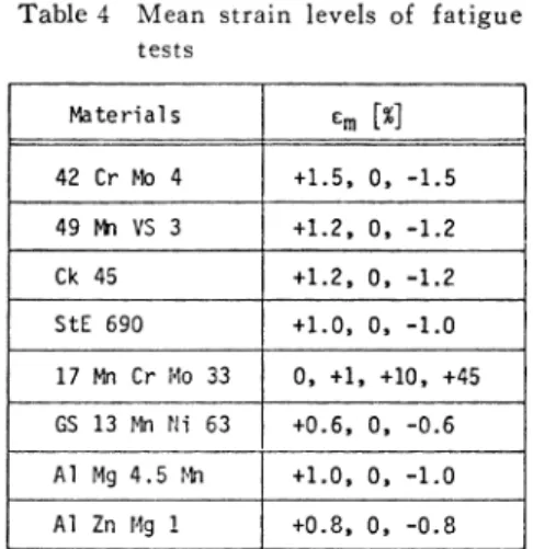 Table  4  Mean  strain  levels  of  fatigue 