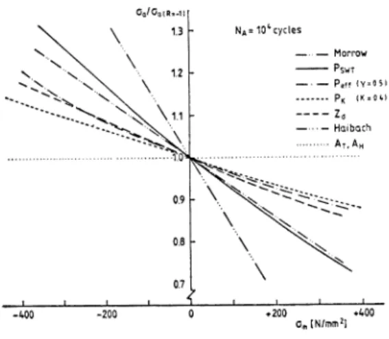 Fig.  8  Mean  stress   effect  as  predicted  by  use 