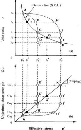 Fig.  4  Key  sketch  for  evaluating  undrained  shear  strength  during    consolidation