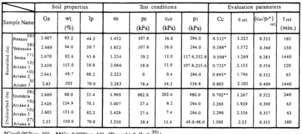 Table  1  Soil  properties,  test  conditions  and  evaluation  parameters  on  laboratory  tests