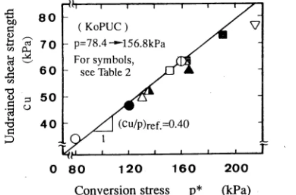 Fig.  8  Relation  between  undrained  shear  strength  and  conver-  sion  stress