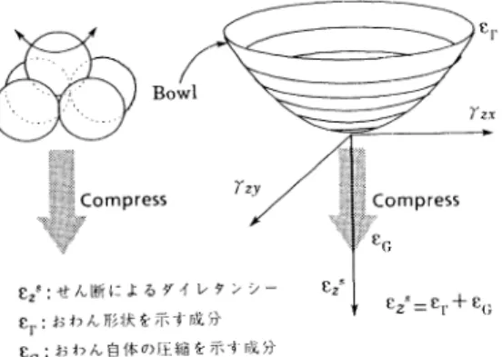 Fig.  8  The  "bowl"  in  strain  space  and  its  microscopic  image. 