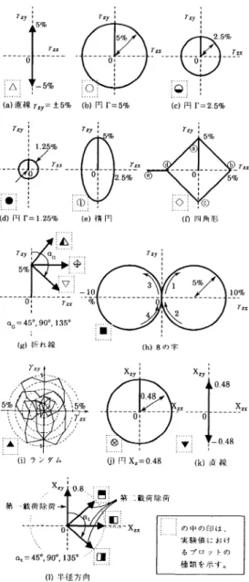 Fig.  11  Dilatancy  in  the  case  of  repeated  circular  simple 