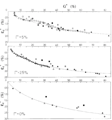 Fig.  13  Relation  between  G*  and  Fz  in  circular  shear  strain    path. 