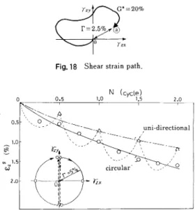 Fig.  18  Shear  strain  path. 