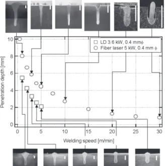 Fig. 3 に本論文で取り扱う全溶接データを Hablanian plot