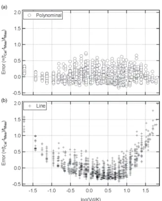 Fig. 11  Prediction of a penetration depth using （a） polynomi-