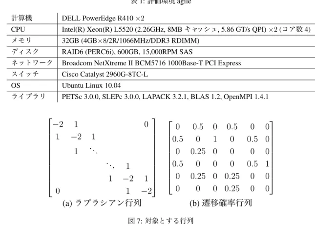 表 1: 評価環境 agile 計算機 DELL PowerEdge R410 ×2