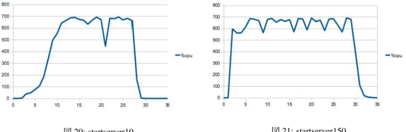 図 18 , 図 19 から，StartServers が 10 の時に CPU 使用率が少ない事が見られるが StartServers が 150 の時