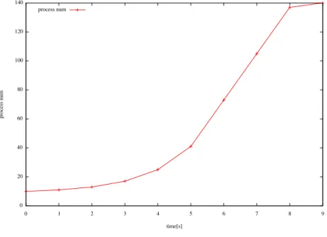図 22: 一秒毎の fork 数 この図 22 は httperf のパラメータを変化させても同じようになった．