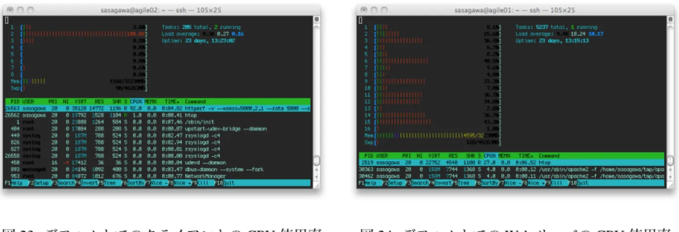 図 23: デフォルトでのクライアントの CPU 使用率 図 24: デフォルトでの Web サーバの CPU 使用率 この図 23 ，図 24 を見ると明らかに Web サーバ側の CPU 使用率に余裕がある事がわかる．ここからクラ