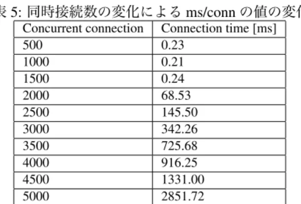 表 5: 同時接続数の変化による ms/conn の値の変化