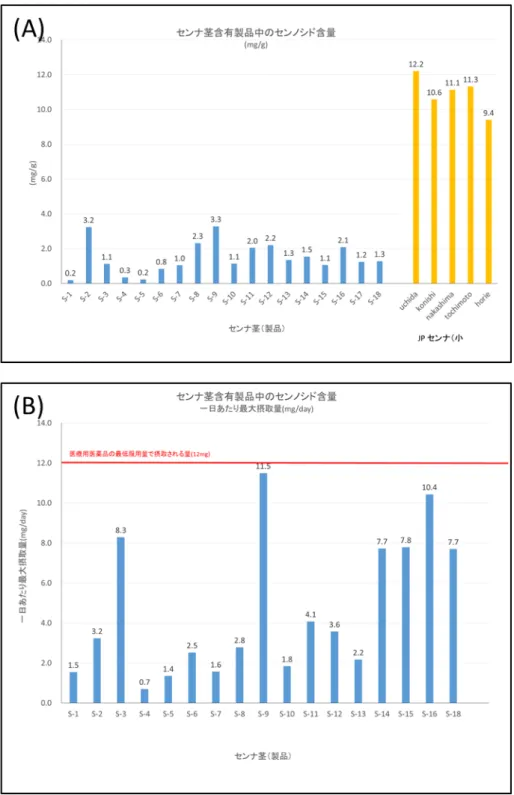 Fig. 3.（A）センナ茎含有健康食品および局方センナ（小葉）における Sennoside の含有量.（B）