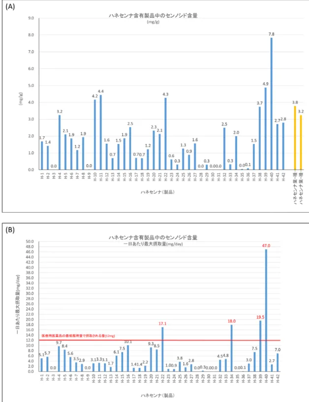 Fig. 4.（A）ハネセンナ含有健康食品およびハネセンナ葉（栽培品）における Sennoside の含有