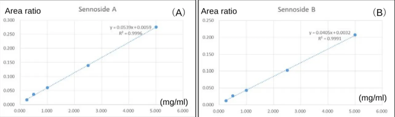 Fig. 2. LC-MS（m/z = 861）クロマトグラム  :（A）Sennoside A, B 標準溶液;（B）センナ茎含有健 康食品（S-9）抽出液;（C）ハネセンナ含有健康食品（H-40）抽出液 