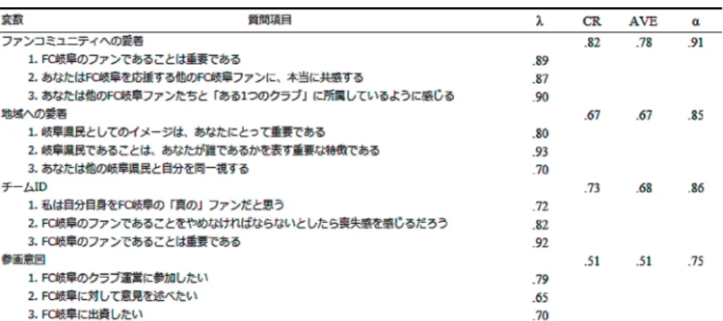 表 1 尺度モデルの検証