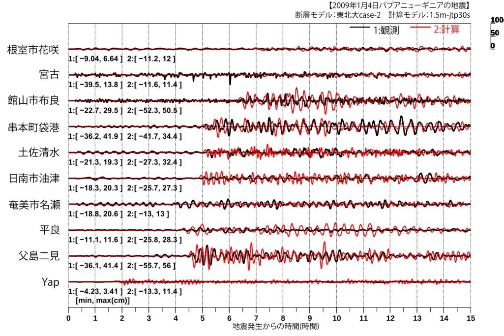 図 3.4  最適な断層モデル(東北大 case2)での、1.5 分－30 秒（JTOPO30 使用）計算結果  100(cm)5001:[ −9.04, 6.64 ]  2:[ −11.2, 12 ]100(cm)5001:[ −39.5, 13.8 ]  2:[ −11.6, 11.4 ]100(cm)5001:[ −22.7, 29.5 ]  2:[ −52.3, 50.5 ]100(cm)5001:[ −36.2, 41.9 ]  2:[ −41.7, 34.4 ]100(cm)5001:[ −21