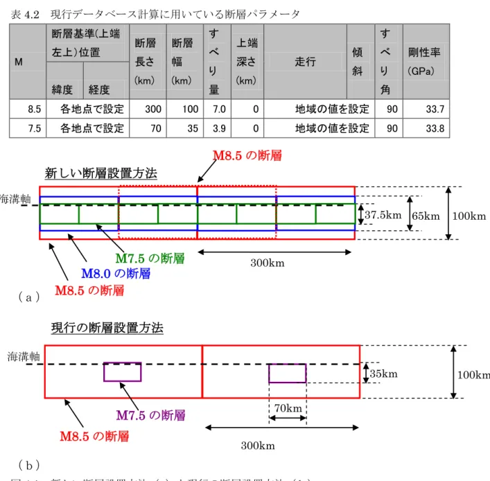 表 4.2  現行データベース計算に用いている断層パラメータ  M  断層基準(上端左上）位置  断層長さ (km)  断層幅 (km)  す べり 量  上端深さ (km)  走行  傾 斜  す べり 角  剛性率(GPa) 緯度 経度  8.5  各地点で設定  300  100  7.0    0  地域の値を設定  90  33.7  7.5  各地点で設定  70  35  3.9  0  地域の値を設定  90  33.8  （ａ） （ｂ） 図 4.1  新しい断層設置方法（a）と現行の断層設