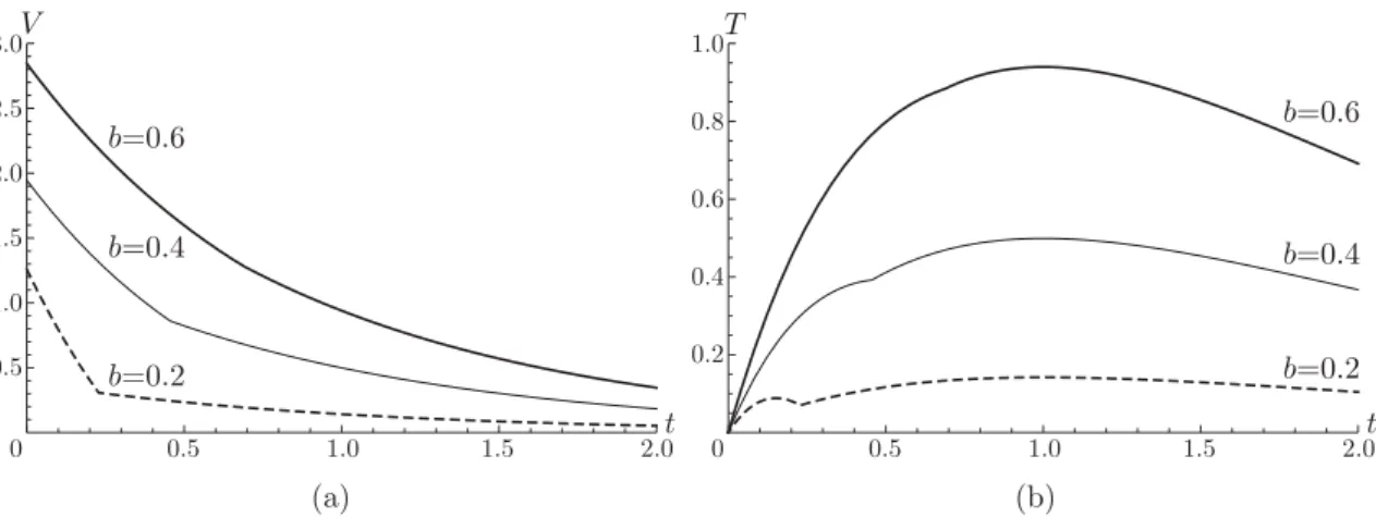 Figure 7: (a) Traﬃc volume for area pricing; (b) Toll revenue for area pricing