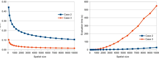Figure 10: Eﬀect of the spatial size
