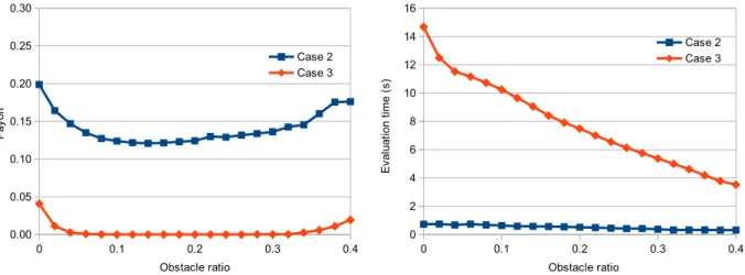 Figure 12: Eﬀect of the obstacle ratio
