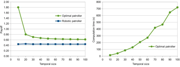 Figure 14: Eﬀect of the temporal size