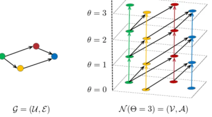 Figure 2: Time-expanded network N (Θ) = ( V , A )