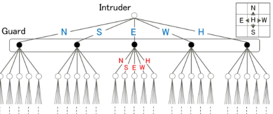 Figure 6: A part of the game tree for Case 3
