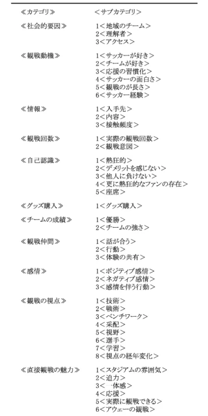 Table l アイデンティフィケーション形成要因のカテゴリ・サブカテゴリー一覧 《カテゴリ》 《社会的要因》 《観戦動機》 《情報》 《観戦回数：》 《自己認識》 《グッズ購入》 《チームの成績》 《観戦仲間》 《感情》 《観戦の視点》 《直接観戦の魅力》 〈サブカテゴリ〉 1＜地域のチーム＞2＜理解者＞3〈アクセス〉 1〈サッカーが好き＞2＜チームが好き＞3＜応援の習慣化＞ 4＜サッカーの面白さ＞5＜観戦のが長さ＞6〈サッカー経験〉1＜入手先＞2＜内容＞3〈i援…角虫頻度〉1＜実際の観戦回数＞2〈観戦意