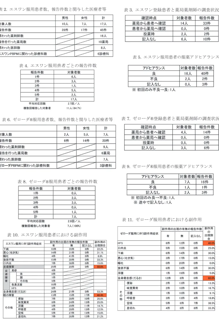 表 5.  エスワン服用患者の服薬アドヒアラン ス表3. エスワン登録患者と薬局薬剤師の調査状況表2. エスワン服用患者数、報告件数と関与した医療者等 表 4.  エスワン服用患者ごとの報告件数 表 7