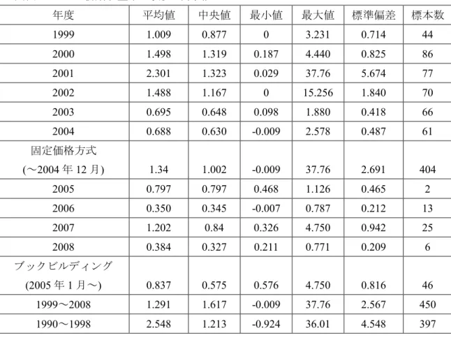 図表 1 IPO 初期収益率 状況 中国 度 均値 中央値 最 値 最大値 標準偏差 標曓数 1999  1.009  0.877  0  3.231  0.714  44  2000  1.498  1.319  0.187  4.440  0.825  86  2001  2.301  1.323  0.029  37.76  5.674  77  2002  1.488  1.167  0  15.256  1.840  70  2003  0.695  0.648  0.098  1.880  0.