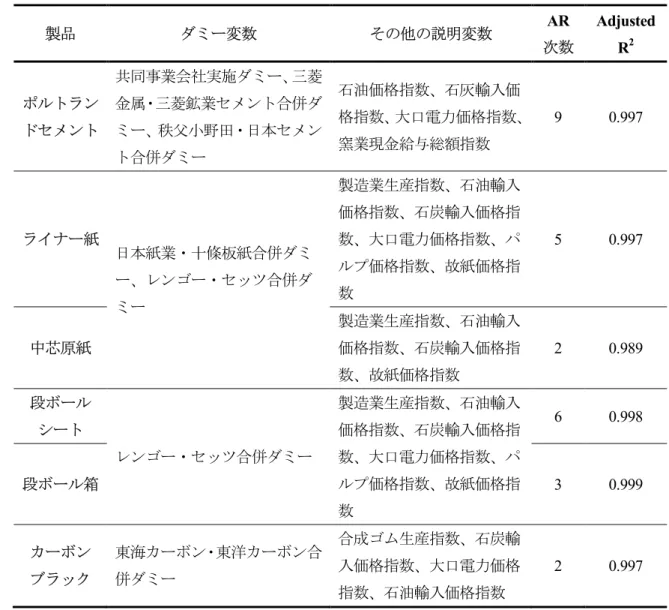 表  1  誘 系価格方程式 概要  製品  ジプヴ変数  そ 他 説明変数  AR 次数 Adjusted  R 2 フャダラン チセベンダ  共同事業会社実施ジプヴ 菱金属ン菱鉱業セベンダ合併ジプヴ秩父田ン日本セベン ダ合併ジプヴ  石油価格指数 石灰輸入価格指数大口電力価格指数窯業現金給総指数  9  0.997  ラ゜ヂヴ紙  日本紙業ン十條板紙合併ジプ ヴ ヤンガヴンセセゼ合併ジ  プヴ  製造業生産指数 石油輸入価格指数石炭輸入価格指数大口電力価格指数パャハ価格指数故紙価格指数  5  0.99