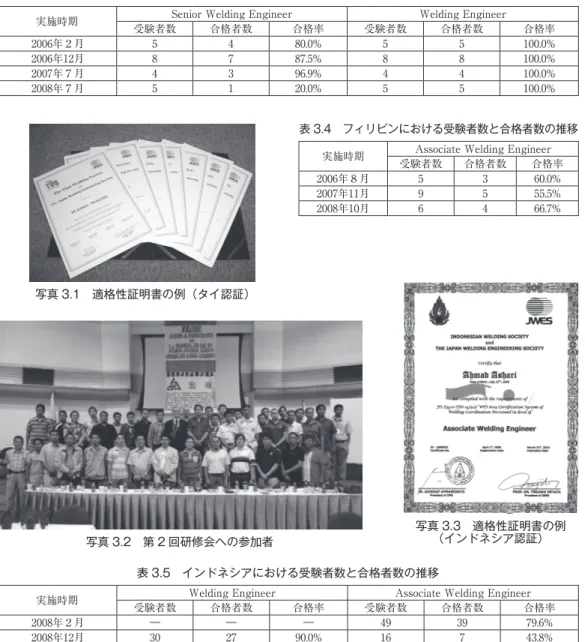 表 3.4　フィリピンにおける受験者数と合格者数の推移