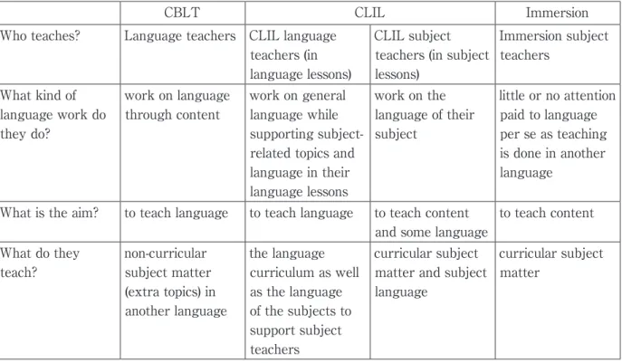 Table 1   The differences between CBLT, CLIL, and immersion