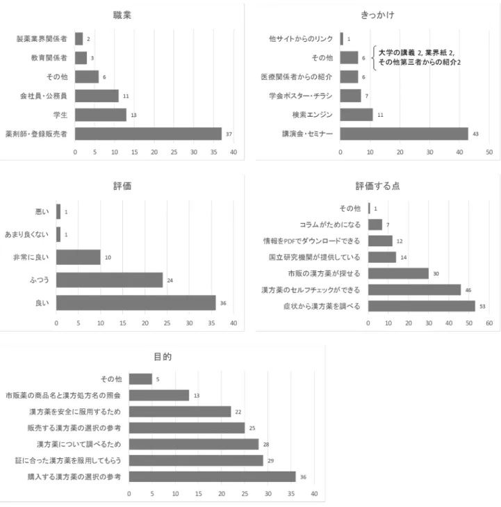 図 2  第二回「漢方セルフメディケーション」利用者アンケート調査結果 