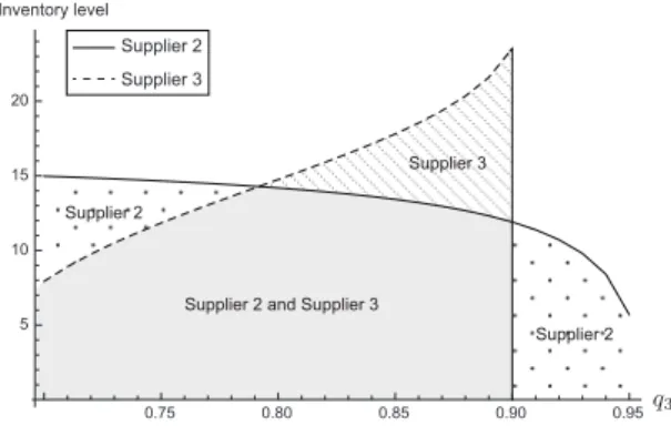 Figure 5: The optimal order quantity as a function of the probability of reliability at supply node 3