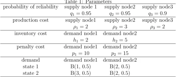 Table 1: Parameters