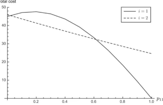 Figure 10: Transition probability from state 1 to state 1 and minimum total expected cost