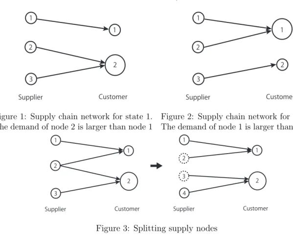 Figure 2: Supply chain network for state 2.