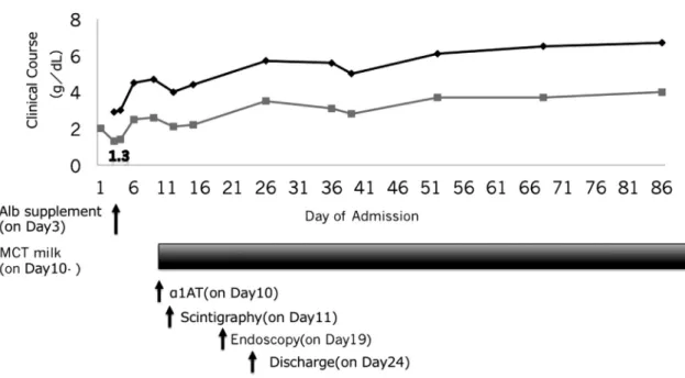 Fig. 2.   99m Tc-HSA scintigraphy 11 days after hospitalization. A is 6 hours after taking  99m Tc-HSA and B is 24 hours after taking  99m Tc-HSA.
