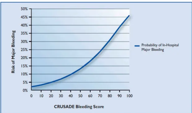 図 8　CRUSADE 出血性リスクスコアに応じた出血のリスクの頻度
