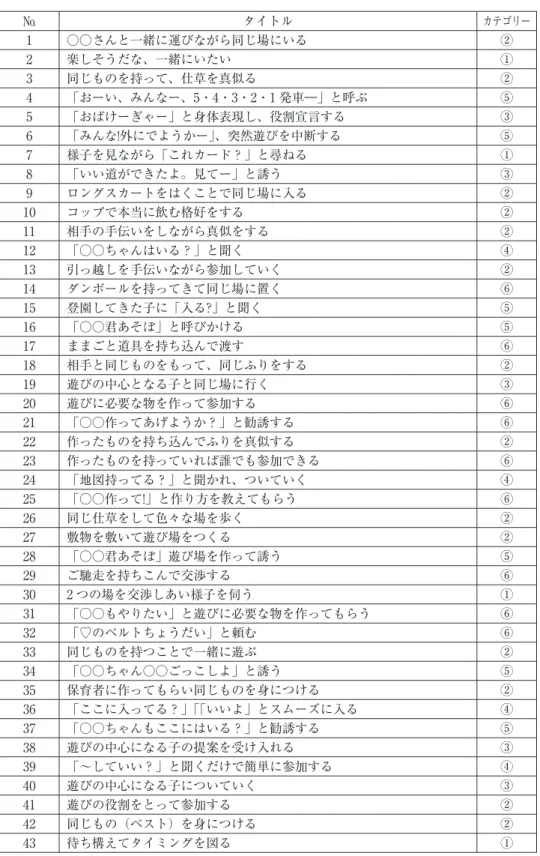 表 2 エピソード一覧 № タイトル カテゴリー 1 ○○さんと一緒に運びながら同じ場にいる ② 2 楽しそうだな、一緒にいたい ① 3 同じものを持って、仕草を真似る ② 4 「おーい、みんなー、5・4・3・2・1 発車―」と呼ぶ ⑤ 5 「おばけーぎゃー」と身体表現し、役割宣言する ③ 6 「みんな!外にでようかー」、突然遊びを中断する ⑤ 7 様子を見ながら「これカード？」と尋ねる ① 8 「いい道ができたよ。見てー」と誘う ③ 9 ロングスカートをはくことで同じ場に入る ② 10 コップで本当に飲む