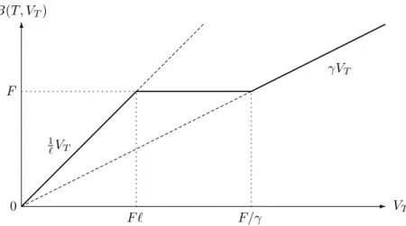 Figure 1: Payoﬀ value of convertible bonds at maturity