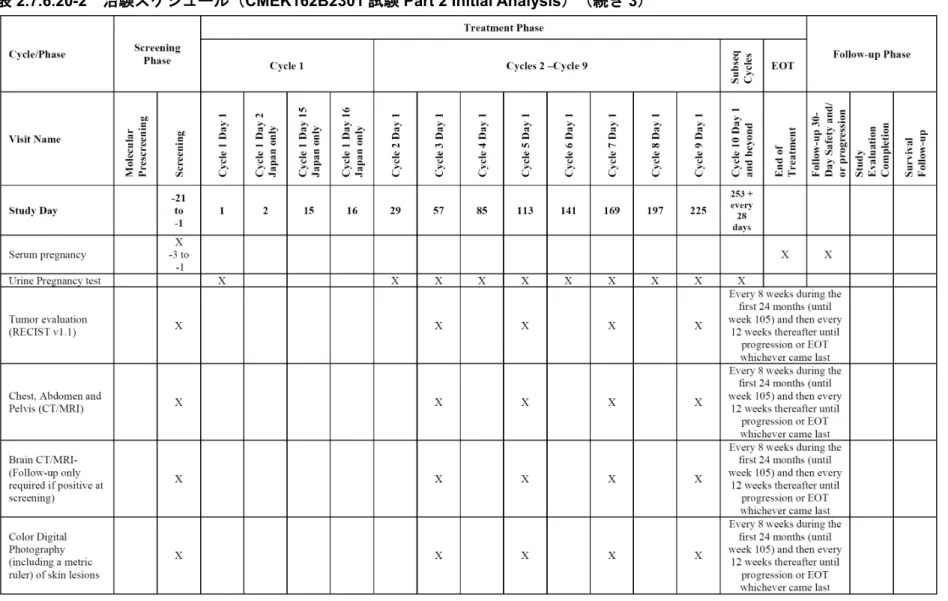 表 2.7.6.20-2  治験スケジュール（CMEK162B2301 試験 Part 2 Initial Analysis）（続き 3） 