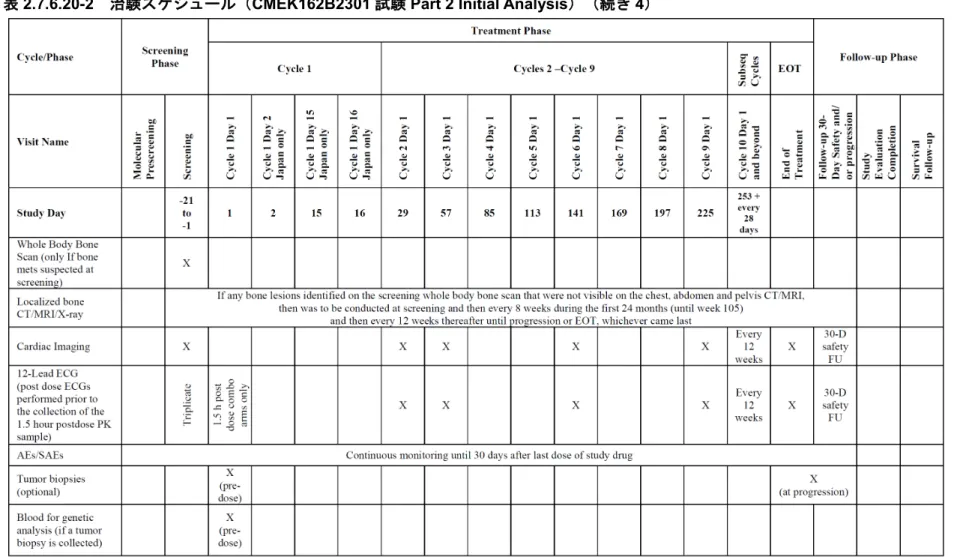表 2.7.6.20-2  治験スケジュール（CMEK162B2301 試験 Part 2 Initial Analysis）（続き 4） 