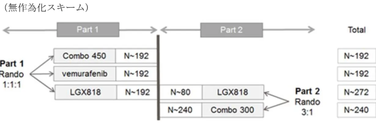 図 2.7.6.20-1  治験デザイン（CMEK162B2301 試験 Part 2 Initial Analysis）  （無作為化スキーム）